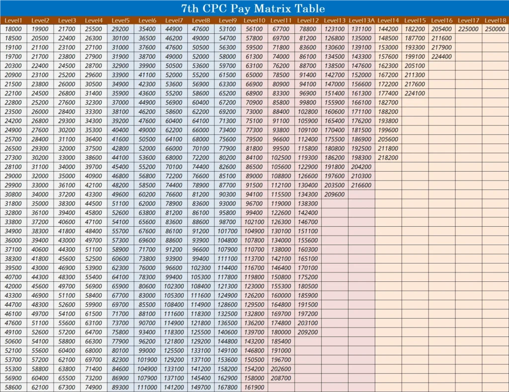 7th-pay-commission-pay-matrix-table