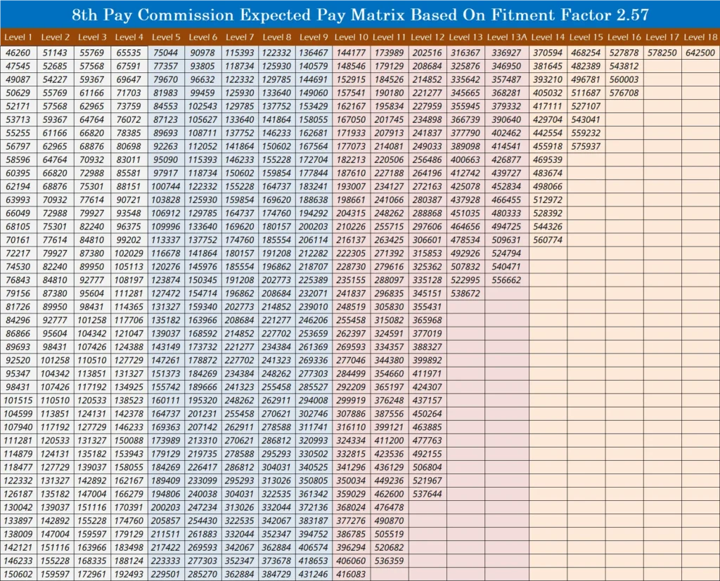 The 8th Pay Commission Expected Pay Matrix table shows the salary structure for government employees in India, based on a fitment factor of 2.57. It includes various pay levels from Level 1 to Level 18, offering a clear overview of expected pay increments.