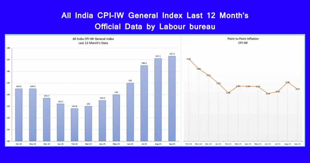 All India CPI‑IW General Index bar‑chart for Oct 2024 to Sep 2025 from Labour Bureau (India)