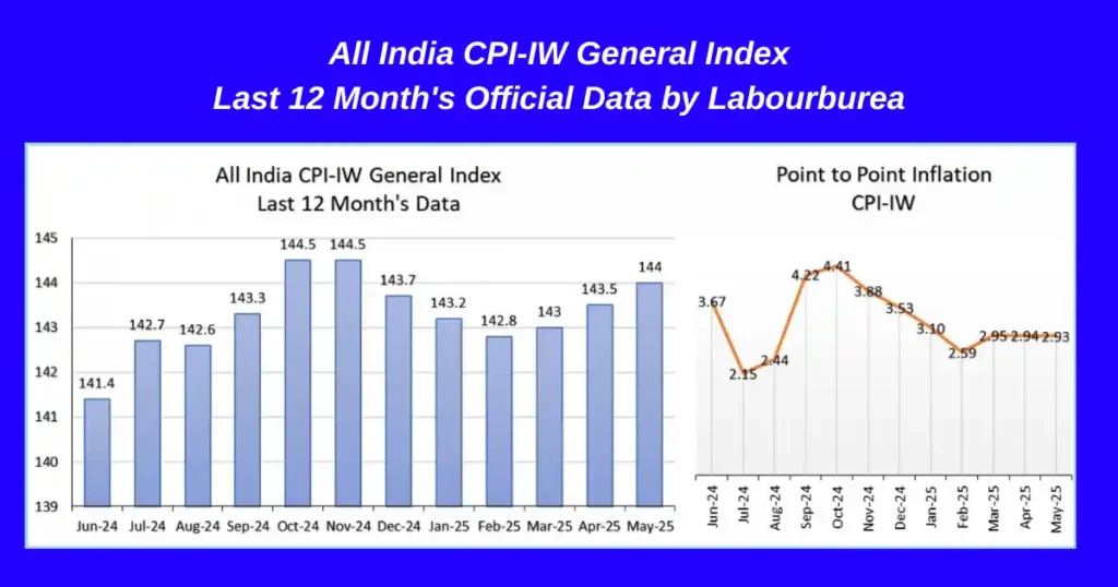 all india cpi iw general index last 12 months official data by labour bureau
