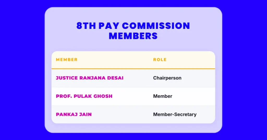 8th Pay Commission members: Justice Ranjana Prakash Desai (Chairperson), Professor Pulak Ghosh (Member), and Pankaj Jain (Member-Secretary) in their official roles