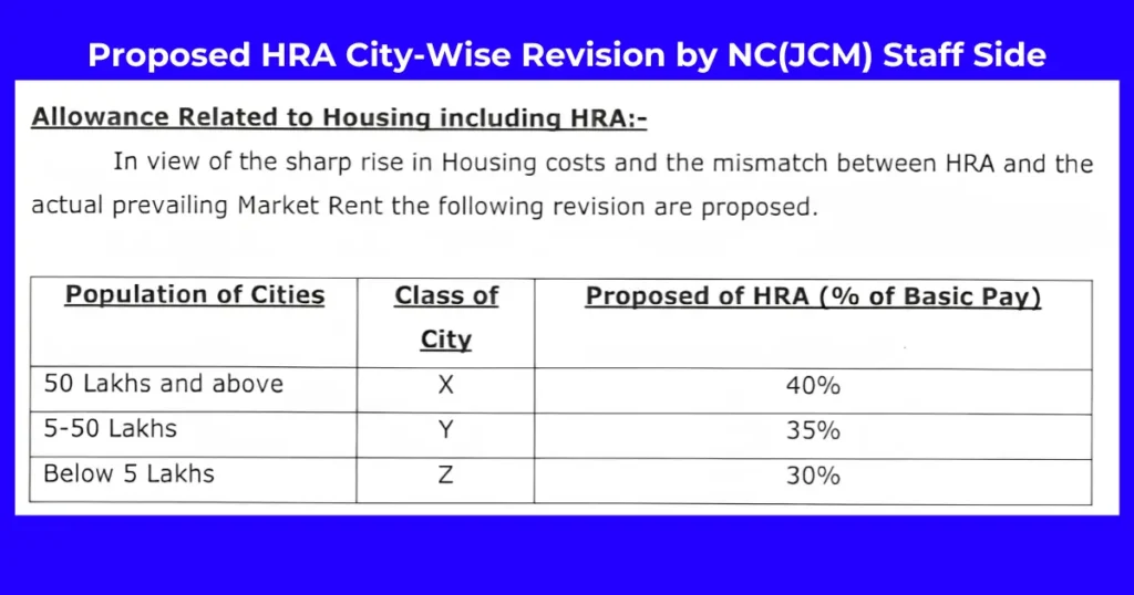Proposed HRA city-wise revision table by NC-JCM Staff Side showing 40% for X cities, 35% for Y cities, 30% for Z cities under 8th Pay Commission