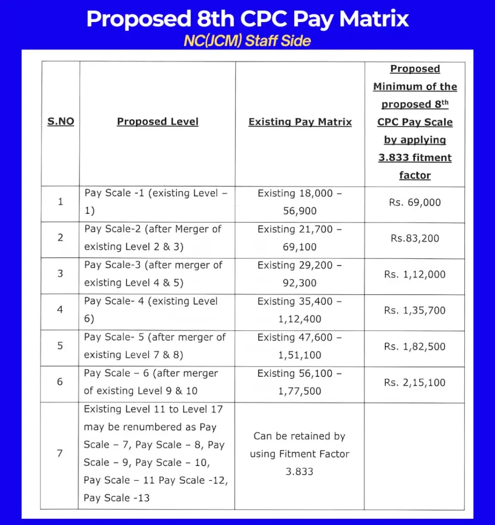 Proposed 8th CPC pay matrix table showing minimum pay of ₹69,000 after applying fitment factor 3.833 to existing 7th CPC levels