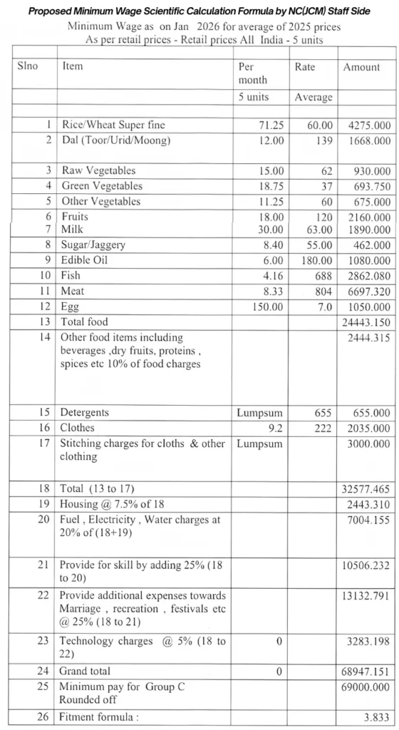 Scientific minimum wage calculation table by NC-JCM showing how ₹68,947 was derived for 5 family units at 2025 All-India retail prices